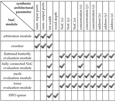 Figure 4.2: A chart showing which NoC architectural parameters are needed for each NoCmodule to be synthesized