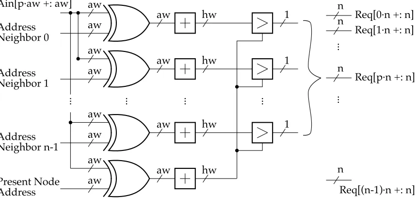 Figure 4.3: Schematic for the evaluation block of an n port torus router, with detail for port pwhere 0 ≤ <pn, and with address width aw and hamming width hw