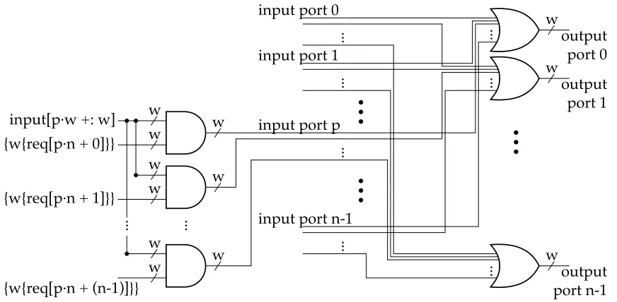 Figure 4.5: Crossbar block schematic. The crossbar has n input ports and n output ports, eachwith a data width of w