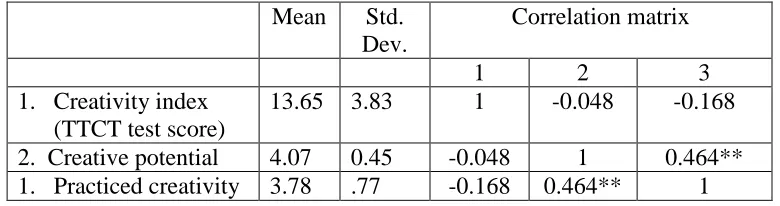 Table 5-1: Correlation Matrix for Creativity Measures.  