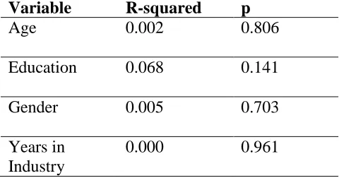 Table 5-2: Analysis of control variables in the prediction of Practiced Creativity.  