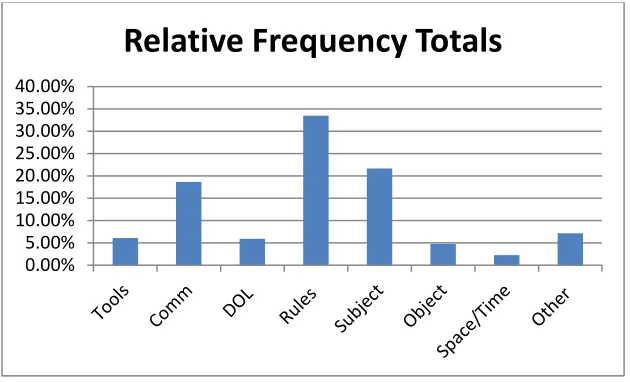 Figure 5-1: Relative frequency totals across all questions and interviewees.   