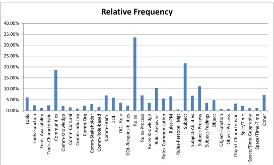 Figure 5-2: Relative frequency of all codes and sub-codes across all questions and test participants.