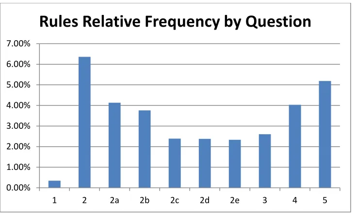Figure 5-3: Relative frequency for Rules category across various questions.  