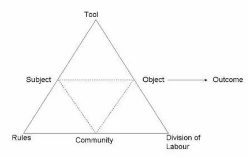 Figure 3-1: The interconnected elements of an activity system (Brown, 2011).  