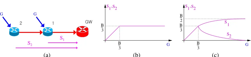 Figure 2.1: (a) Fairness study of a two-node network forwarding packets to a gateway GW