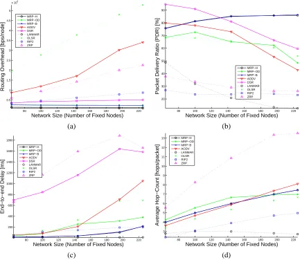 Figure 3.8: The performance of the routing protocols for Poisson trafﬁc (a) routing overhead, (b) packetdelivery ratio, (c) end-to-end delay, and (d) average hop-count as a function of network size.