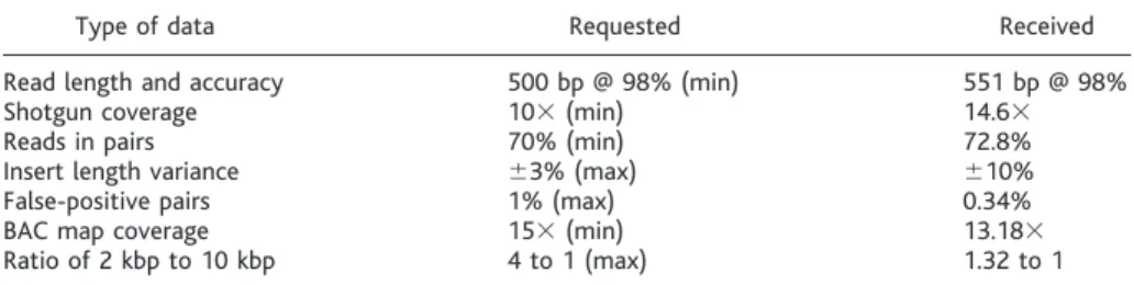 Table 1. Input data requirements and characteristics. The requested column gives the minimum or maximum requirement for the item stipulated at the left of each row