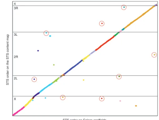 Table 2. Comparison of assembly of scaffolds larger than 100 kbp on three data sets. The length column for the scaffolds row gives the total number of base pairs spanned including gaps, whereas the length column for the total sequence row is the total numb
