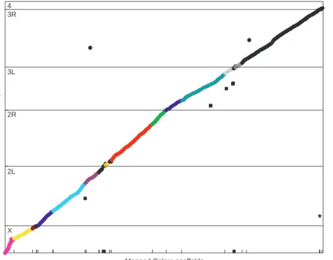 Fig. 6. Clone-tiling path (CTP) map. All mapped Celera scaffolds, oriented and ordered by both the STS-content map and the CTP sequence were plotted against all BAC/P1/cosmid clones ordered as they appear on the CTP