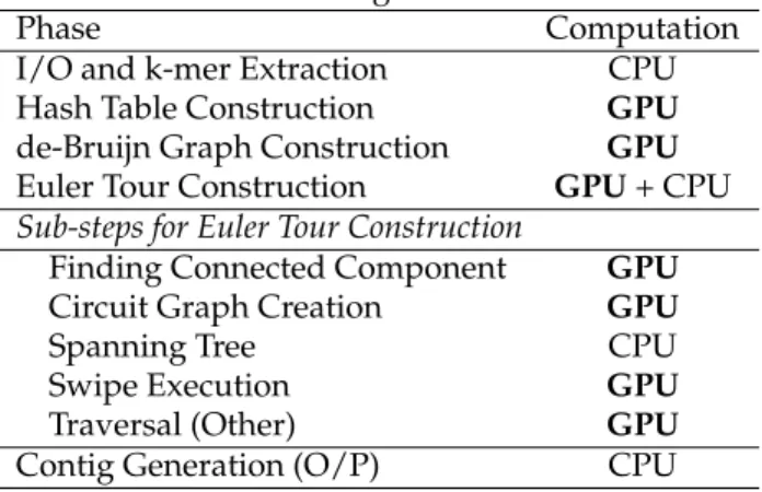 Table 2: Profiling of GPU-Euler.
