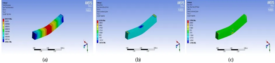 Fig. 6 Result Analysis of RC Beam  (a) Total deformation (b) Normal stress (c) Shear stress 