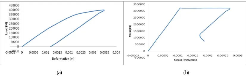 Fig. 8 RC Beam (a) Load deformation graph (b) Stress Strain graph 
