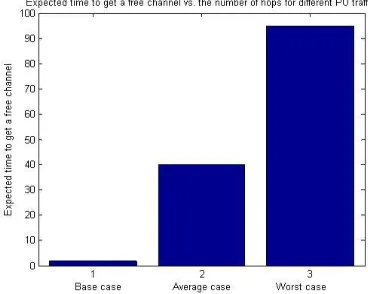 Fig.6.2 Expected time to get a free channel vs. the number of hops for different PU traffic  