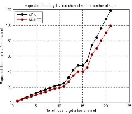 Fig. 6.4: Comparison between CRN and MANET 