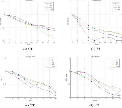 Figure 4.16: Decay of diﬀerence in peaks with diﬀerence in angle between two line seg-ments for the 4 diﬀerent implementations.