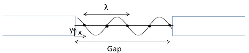 Figure 1 Standing Wave between transducers 