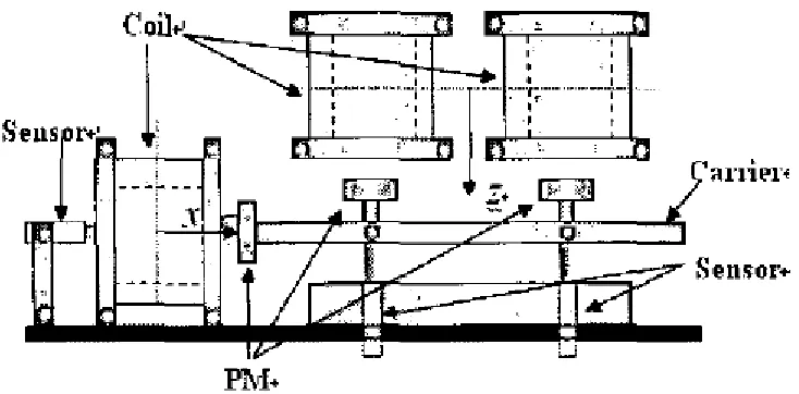 Figure 2 2-d Electromagnetic suspension actuator[4] 