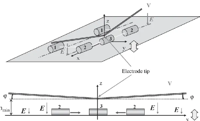 Figure 4 Electrostatic non-contact manipulation system[6] 