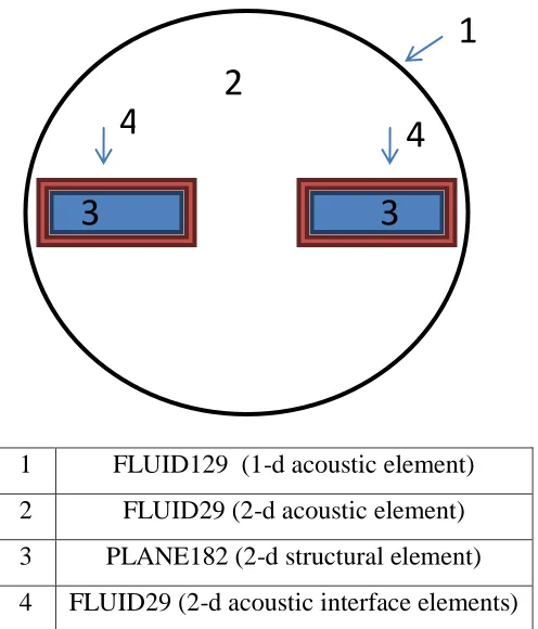 Figure 19 ANSYS model and element types 