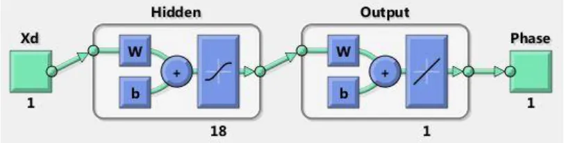 Figure 27 Inverse Plant Neural Network 