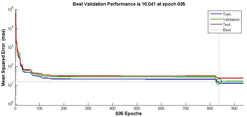 Figure 28 Inverse plant training performance 