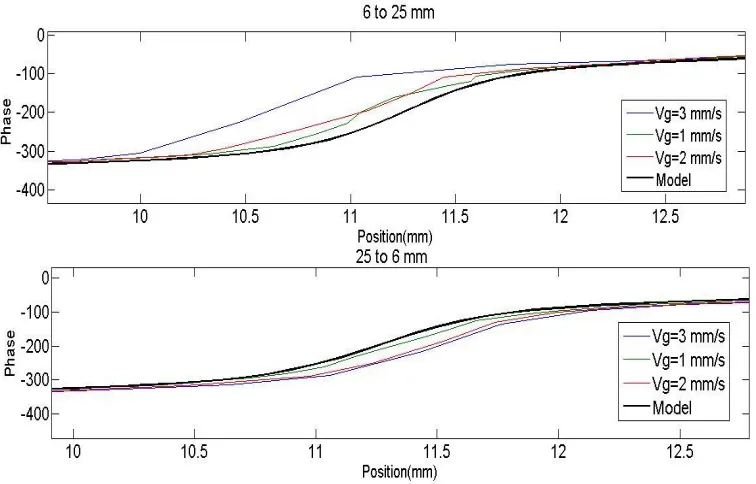 Figure 29 Plant Identification at various velocities 
