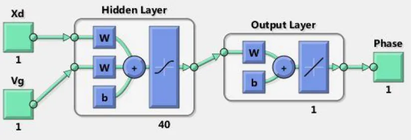 Figure 30 Inverse plant neural network with velocity input 