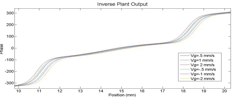 Figure 31 Velocity dependent inverse plant training performance 