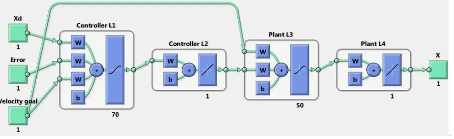 Figure 33 Neural network controller training network 