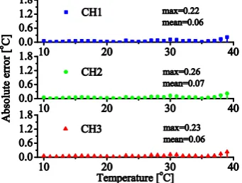 Figure 6. Calibration measurement based Ser_Par linearization circuit; CH1 – later used for absolute error values when using linear fitting for environment (ENV) measurement; CH2 – PCM measurement; CH3 – H2O measurement
