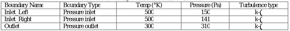 Table 2.1: Boundary Conditions for Inlets and Outlets Temp (°K) 500 