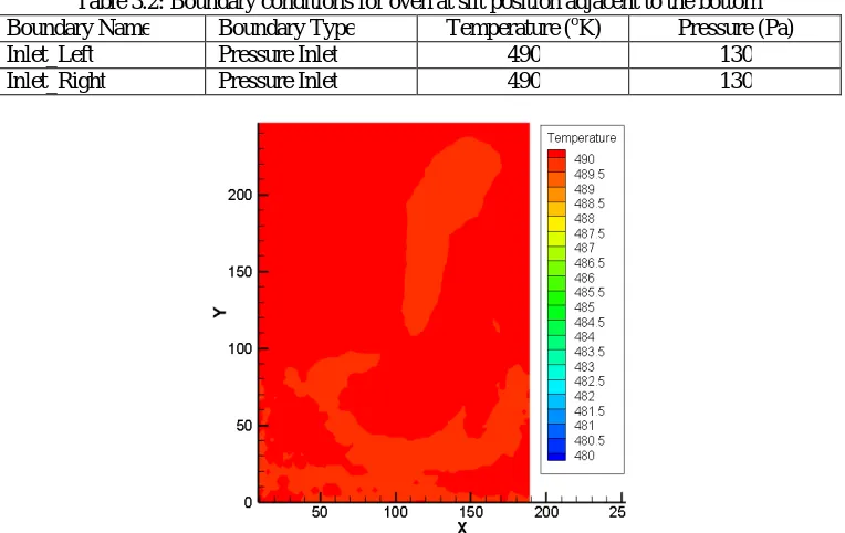 Table 3.2: Boundary conditions for oven at slit position adjacent to the bottom Temperature (oK) 490 