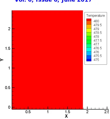 Figure 3.3 shows the CFD analysis for the oven with inlet through the perforated bottom