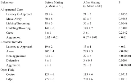 Table 2.1 Comparisons of time spent performing male behaviours before and after 