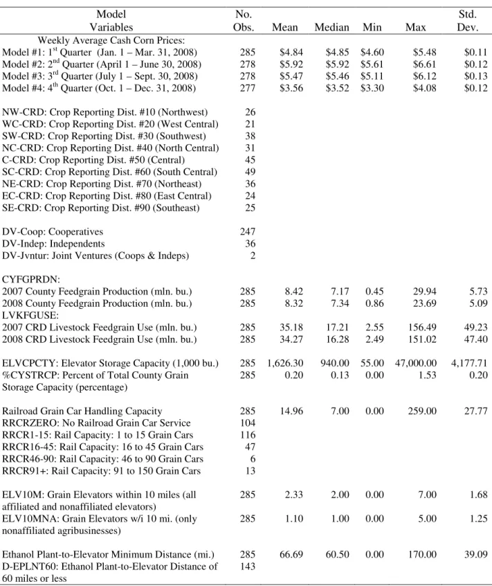 Table 1. Kansas Corn Price Model Dependent and Independent Variables  Model 