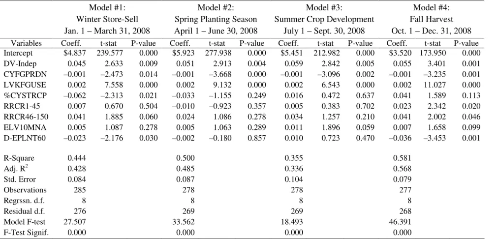Table 3. Kansas Corn Price Models (Without Crop Reporting District Variables) 