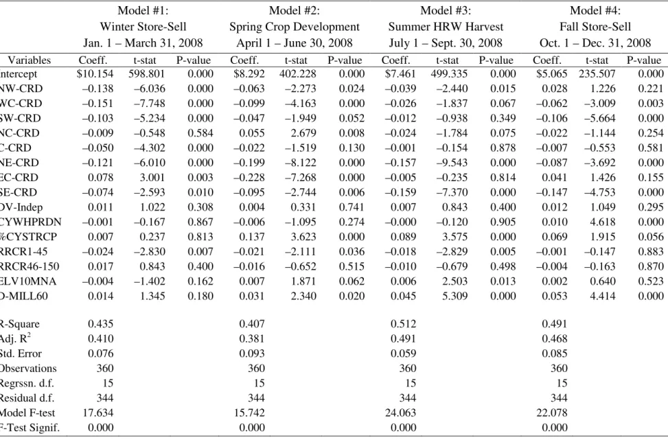 Table 5. Kansas Wheat Price Models (With Crop Reporting District Variables) 