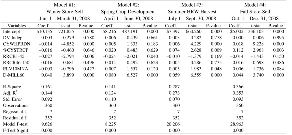 Table 6. Kansas Wheat Price Models (Without Crop Reporting District Variables) 
