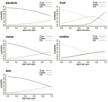 Figure 2 Item characteristic curves from 3-trait discrete trait models for 3-category 