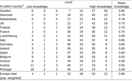 Table 3 Percentages of respondents in each level of the final joint model  of 