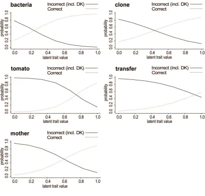 Figure 3 Item characteristic curves from a 1-trait discrete trait model for binary items, 