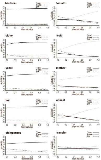 Figure 1 Item characteristic curves for the ‘knowledge’ trait from a 2-trait discrete trait 