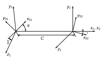 Fig. 5  Coordinate system of helical gears with non-parallel  and non-intersecting axes  