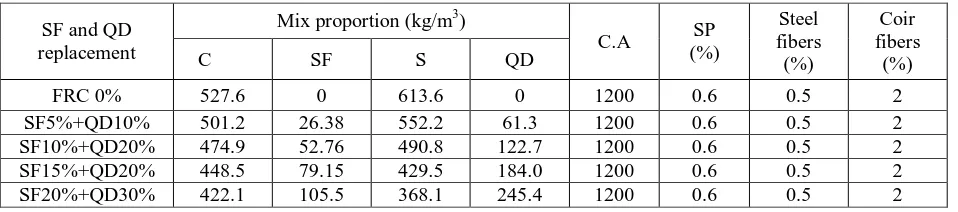 Table- 5 Details of mix proportion with constant super plasticizer, W/C ratio and fiber 