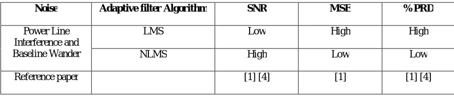Table 1: Comparison of Adaptive filter Algorithm  