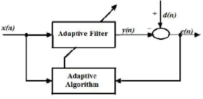 Figure 2 Adaptive filter structure 