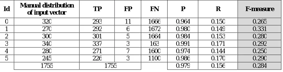 Table (5), results of the performance quality of the Fuzzy-ART2 network  