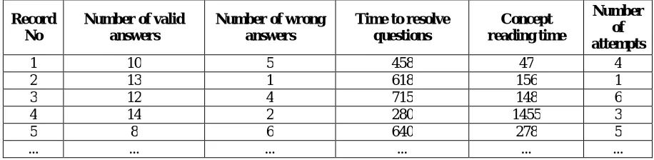 Table (1) Sample of student interaction data within the learning management system  