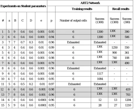 Table (2) shows the output results for the network during the training and calling processes